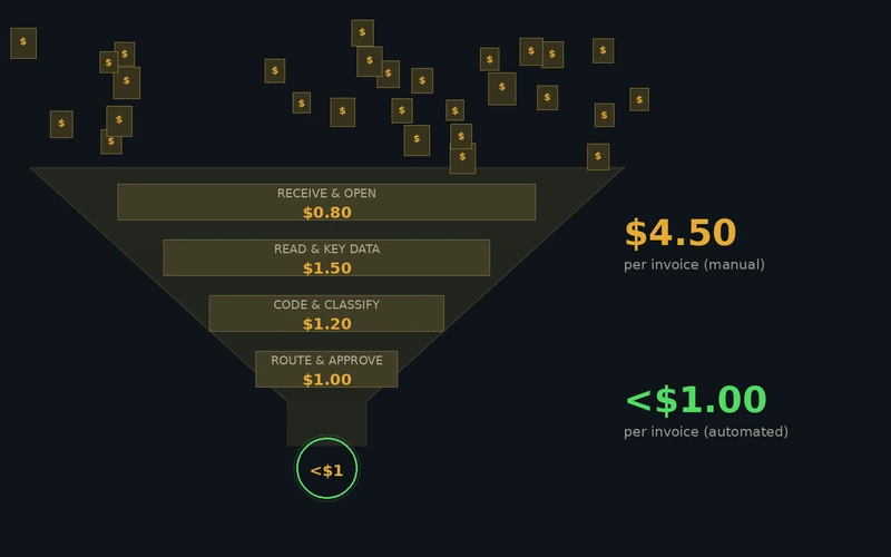 The Supplier Invoice Black Hole