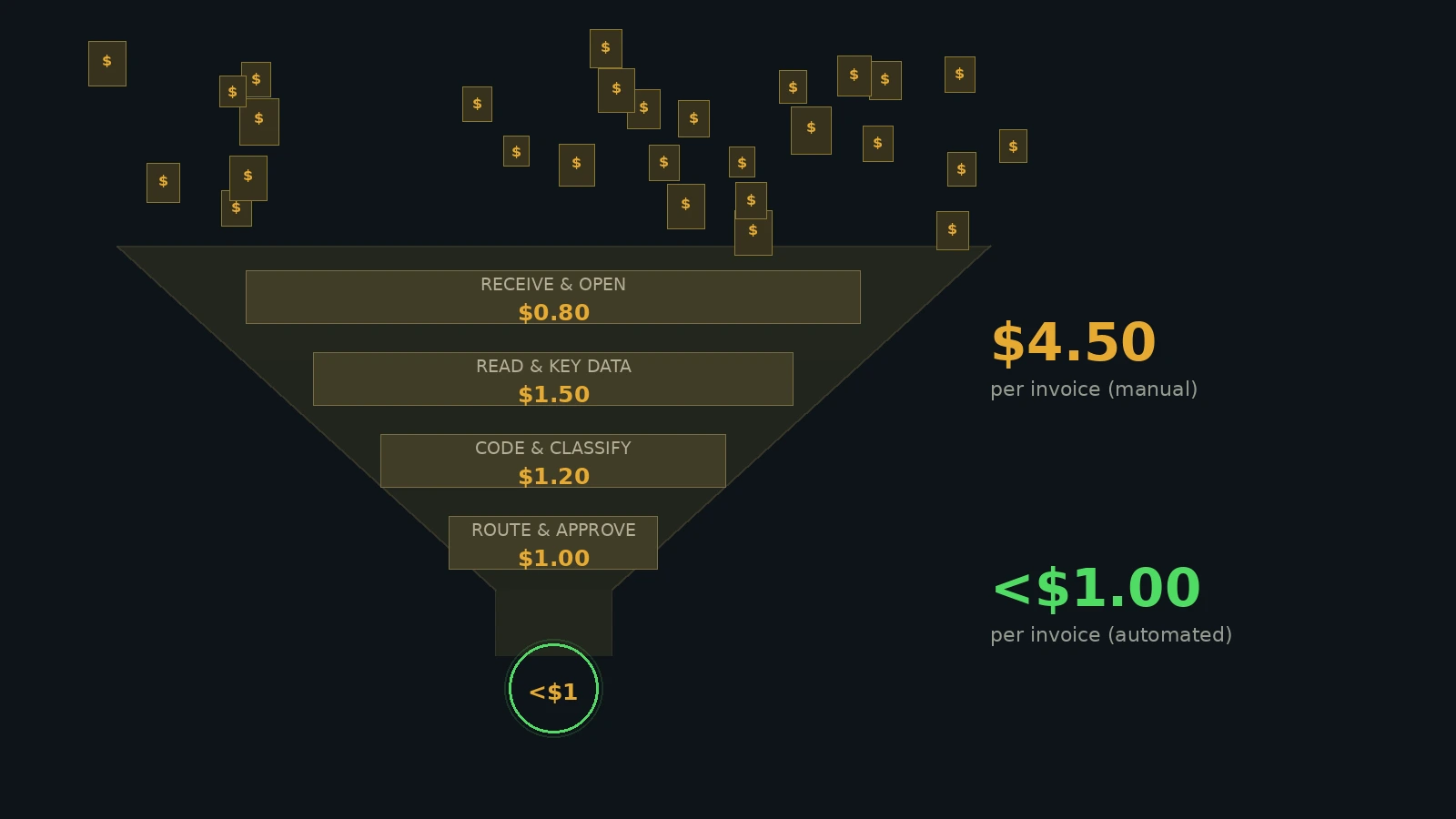 The Supplier Invoice Black Hole